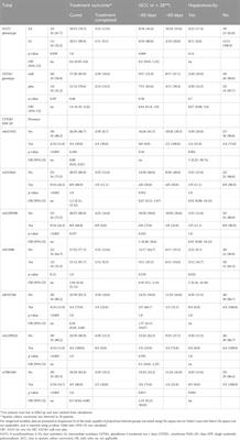 Effect of NAT2, GSTM1 and CYP2E1 genetic polymorphisms on plasma concentration of isoniazid and its metabolites in patients with tuberculosis, and the assessment of exposure-response relationships